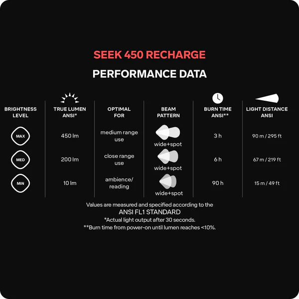 Linterna Frontal Seek 450 Recargable